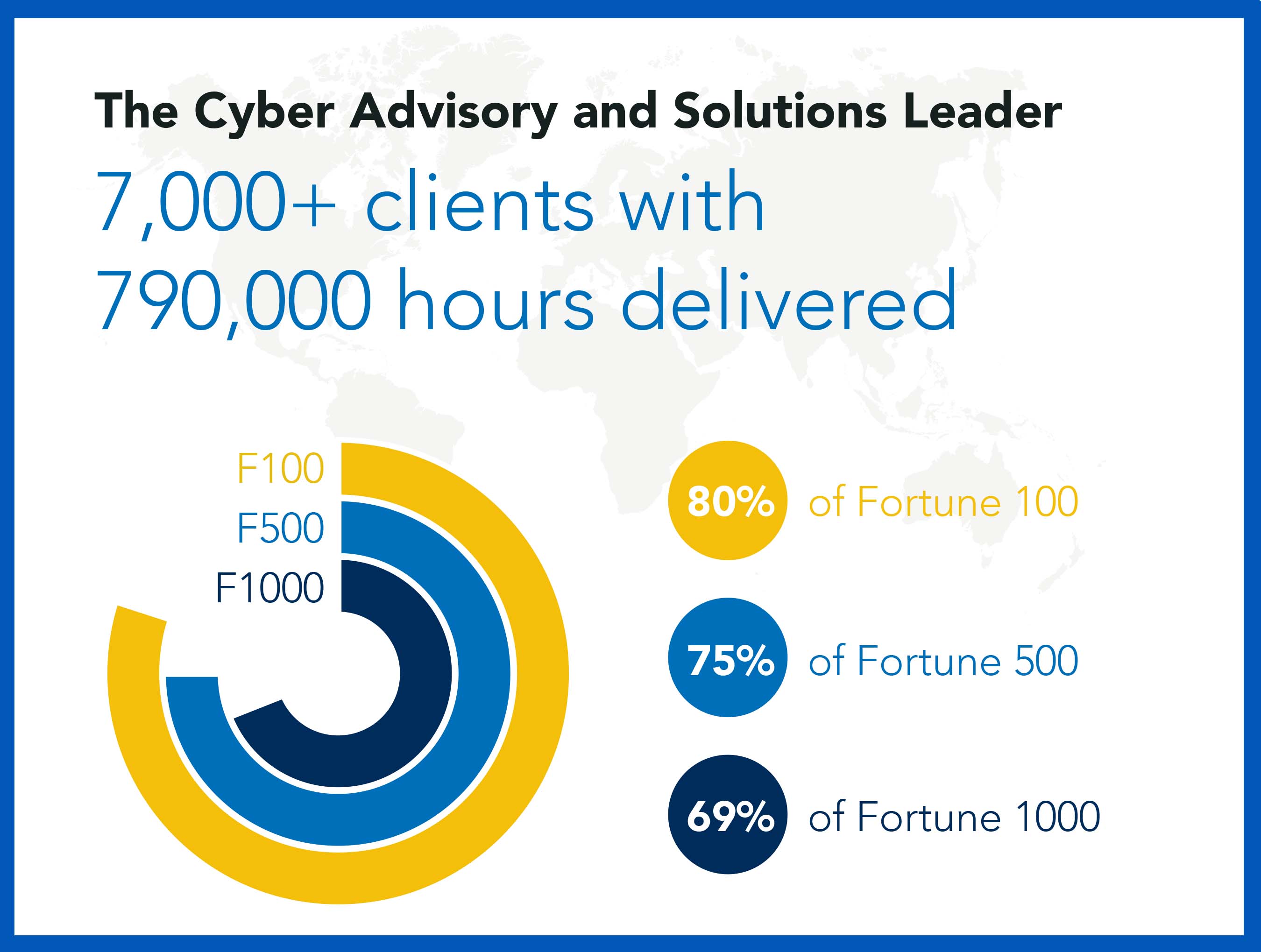 Who We Serve graphic Optiv Security serves 80% of Fortune 100, 75% of the Fortune 500 and 69% of the Fortune 1000.