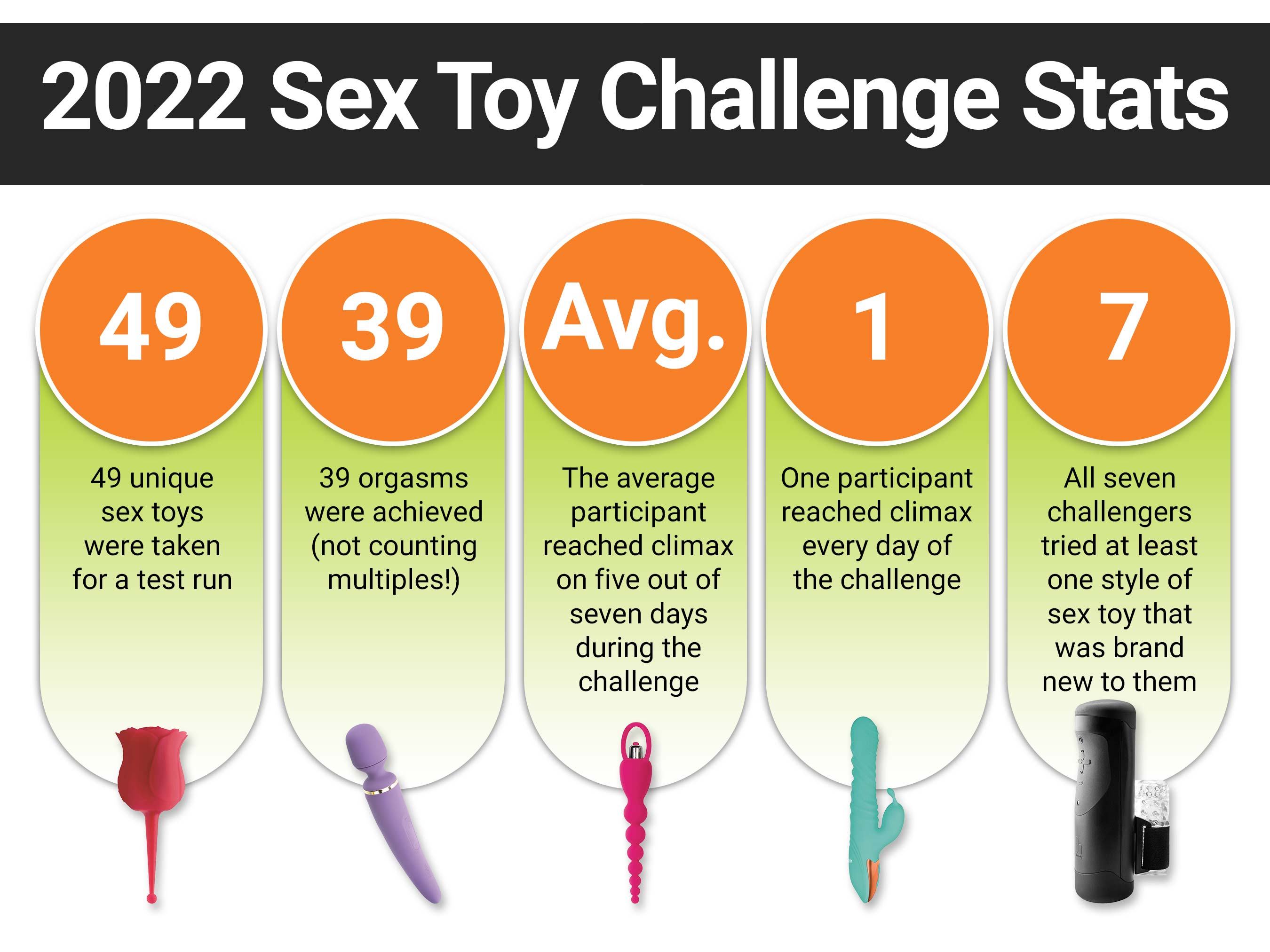 Quick Stats From The Sex Toy Challenge