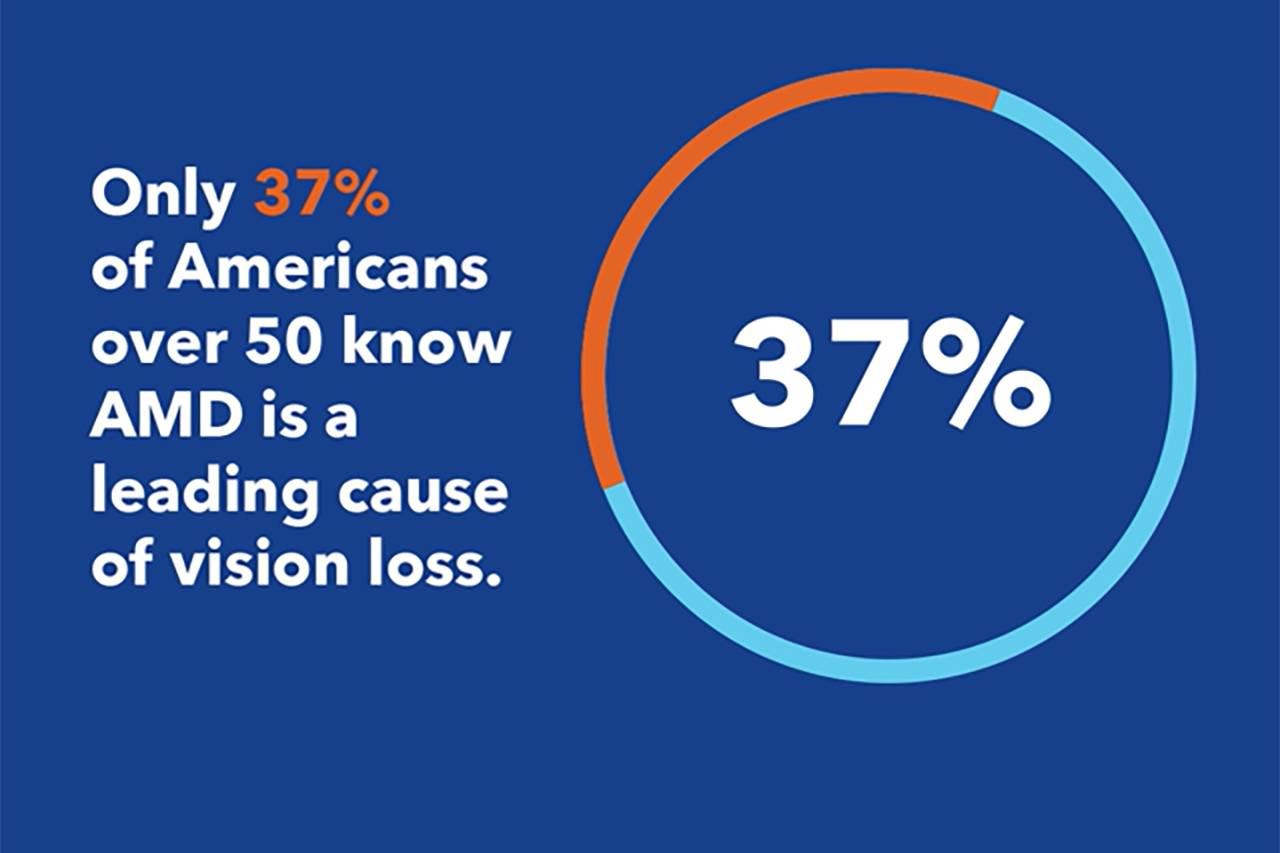 Only 37% of surveyed Americans over 50 know AMD is a leading cause of vision loss.