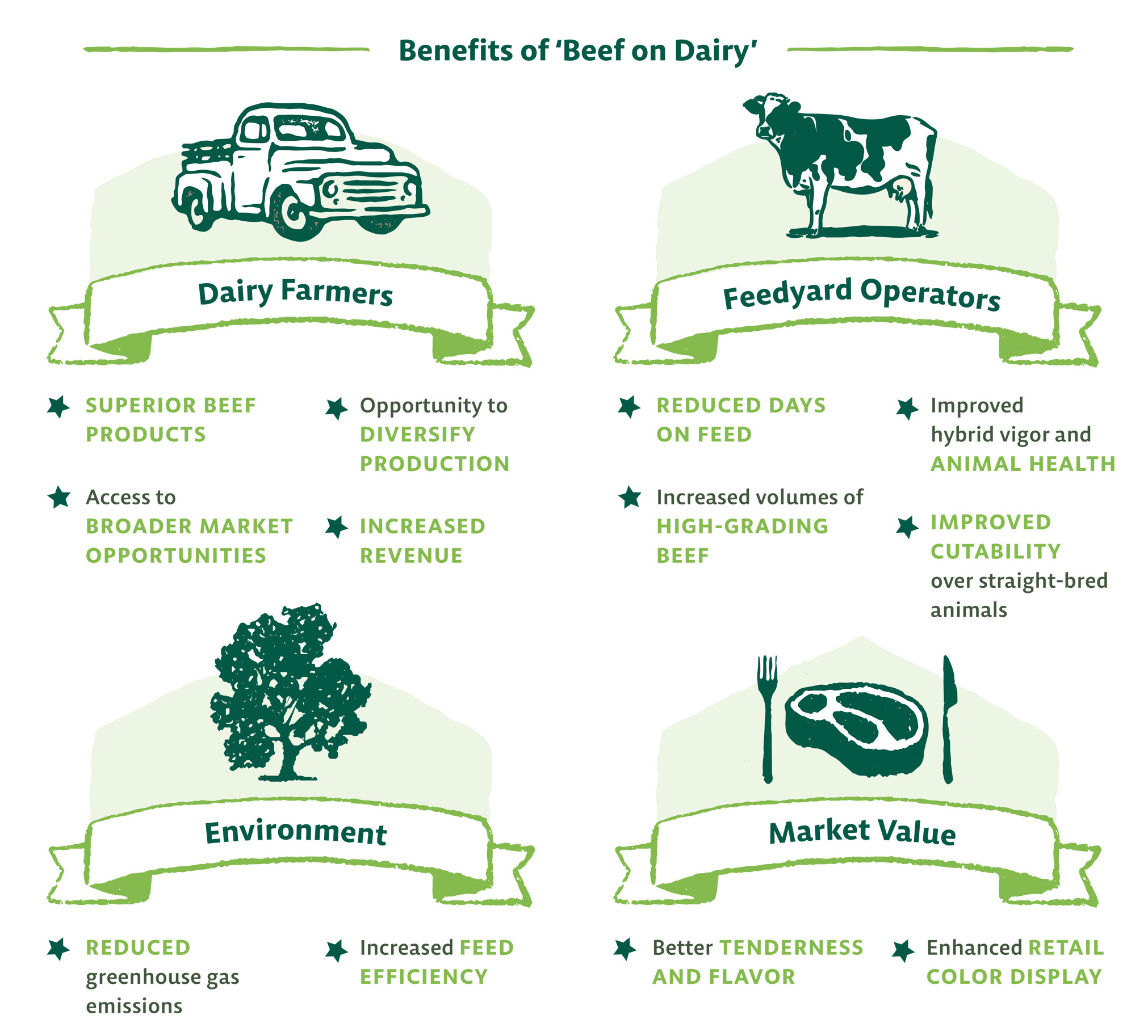 BENEFITS FOR PRODUCERS