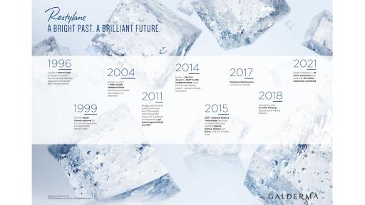 Restylane, the original non-animal stabilized hyaluronic acid dermal filler restores, was first approved for use by Health Canada in 1999.