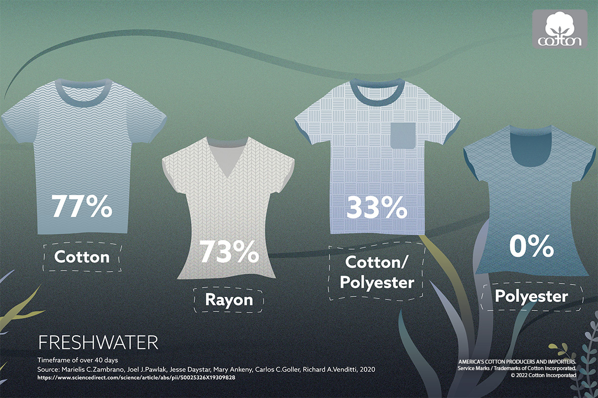 In rivers and lakes, cotton microfibers will break down nearly 77% in about a month, according to Cotton Incorporated research.