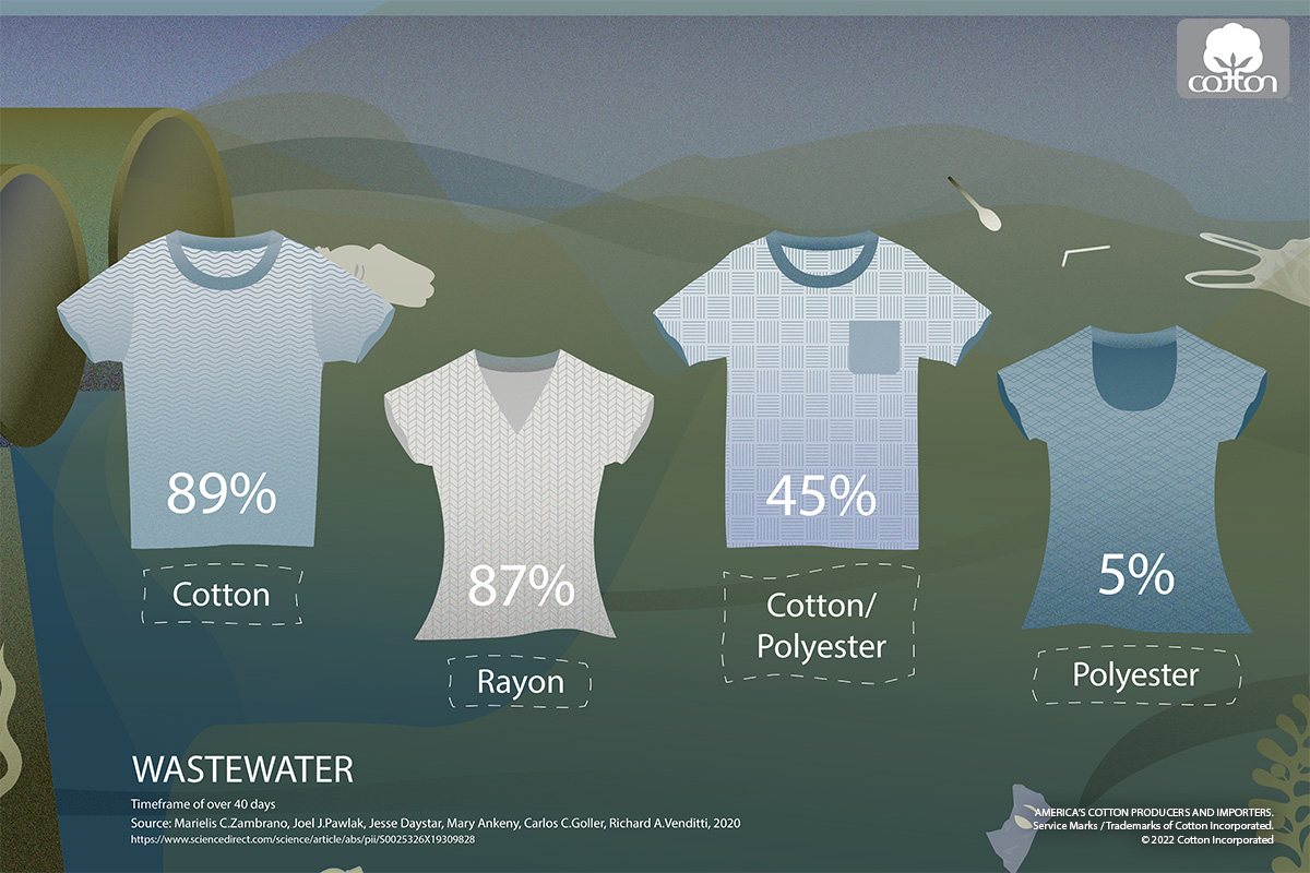 According to Cotton Incorporated research, in wastewater, cotton microfibers will break down nearly 89% in about a month.