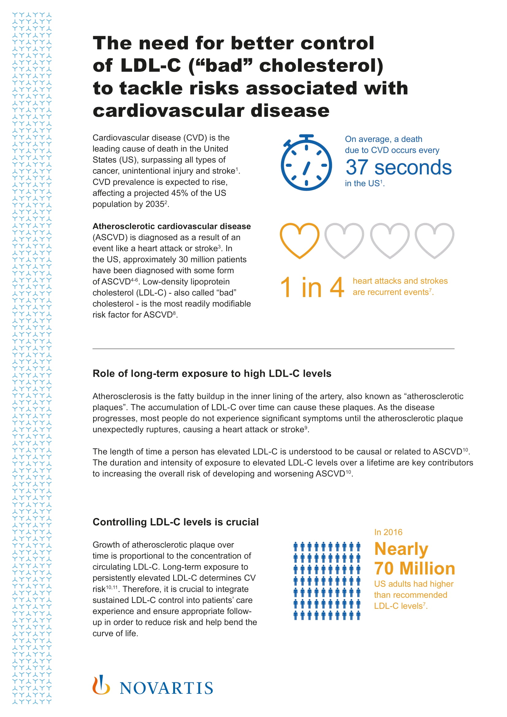 The need for better control of LDL-C- ASCVD Fact Sheet