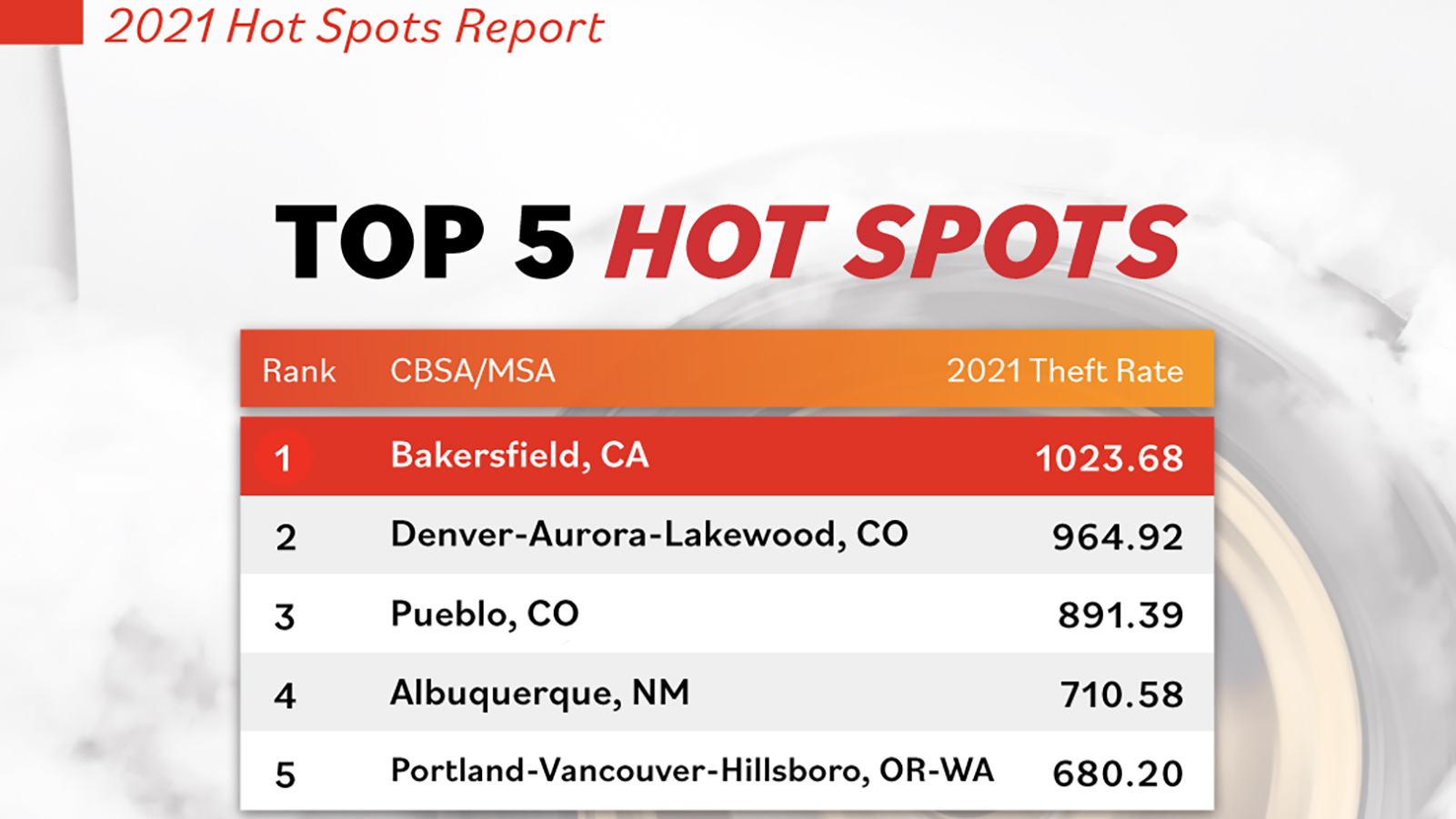 Top 5 Hot Spots
