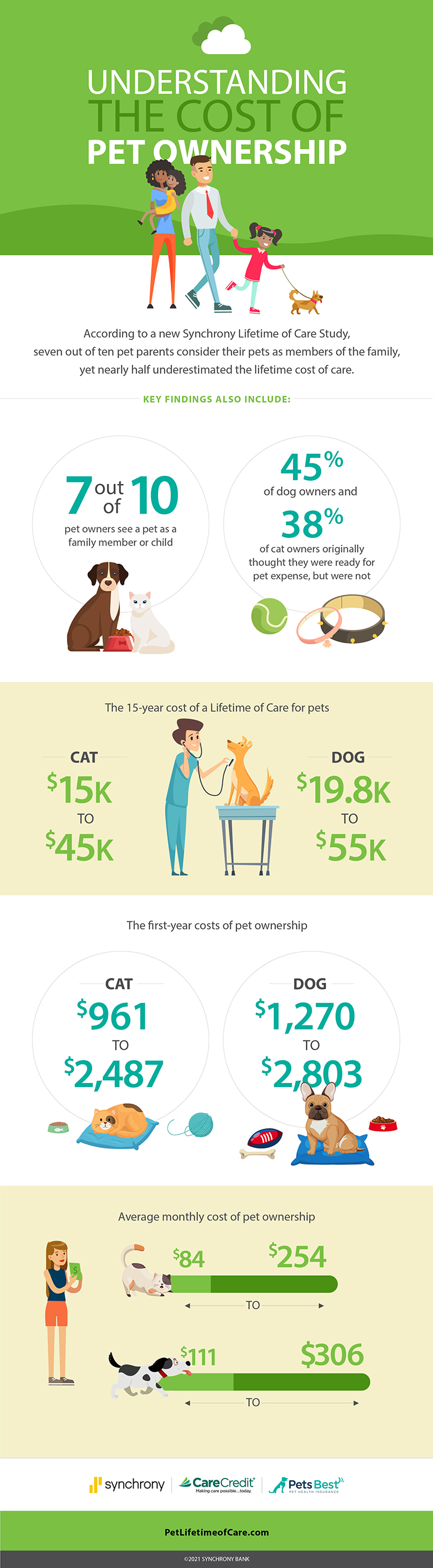 According to Synchrony’s “Lifetime of Care” Study,
seven out of ten pet parents consider their pets as members of the family, yet nearly half underestimated the lifetime cost of pet care.