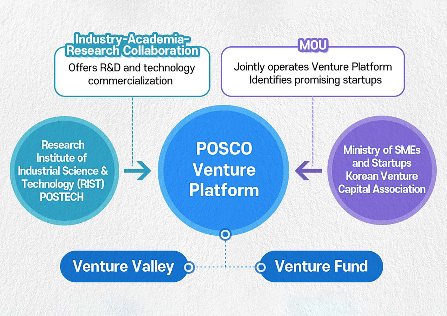 POSCO Venture Platform