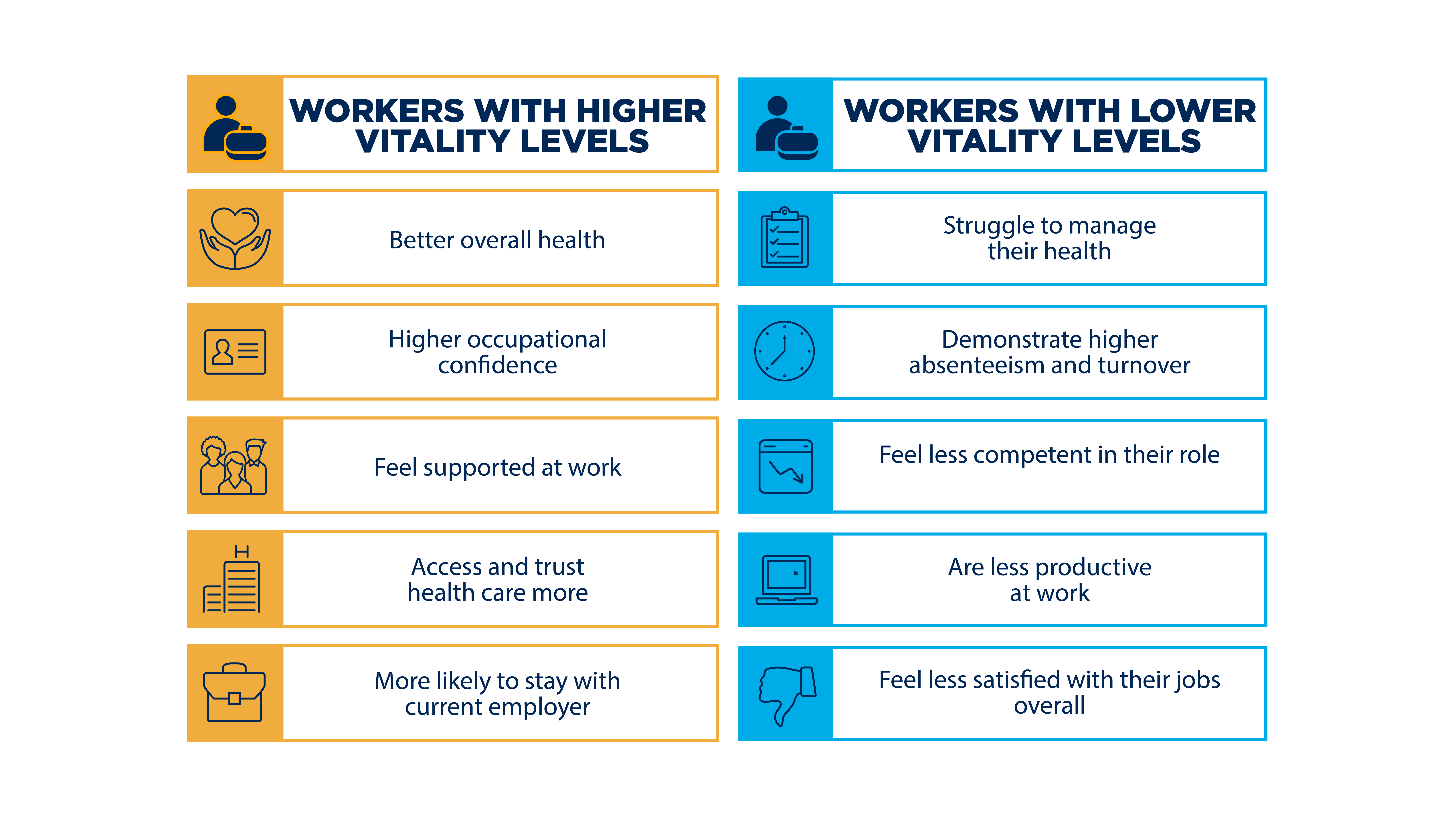 Workers with High and Low Vitality