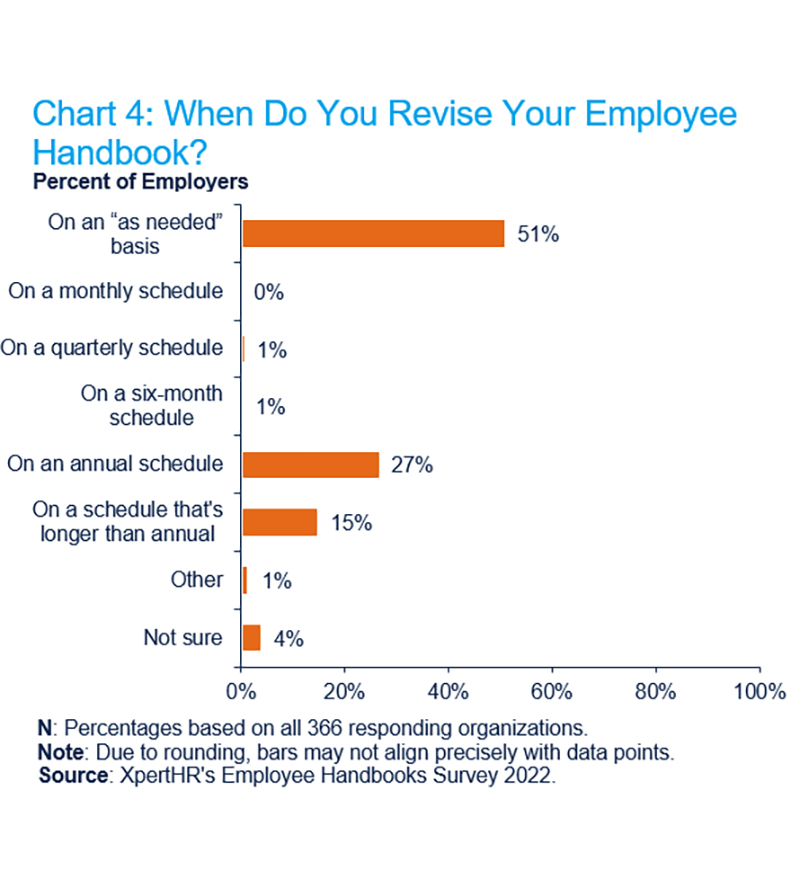 51% of employers update their handbooks on an as-needed basis; 27% adjust them annually, while 15% revise them even less frequently.