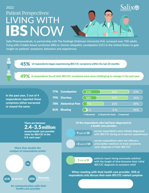 Patient Perspectives: Living with IBS Now report