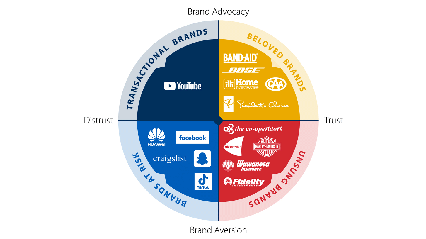 Brand Trust and Advocacy