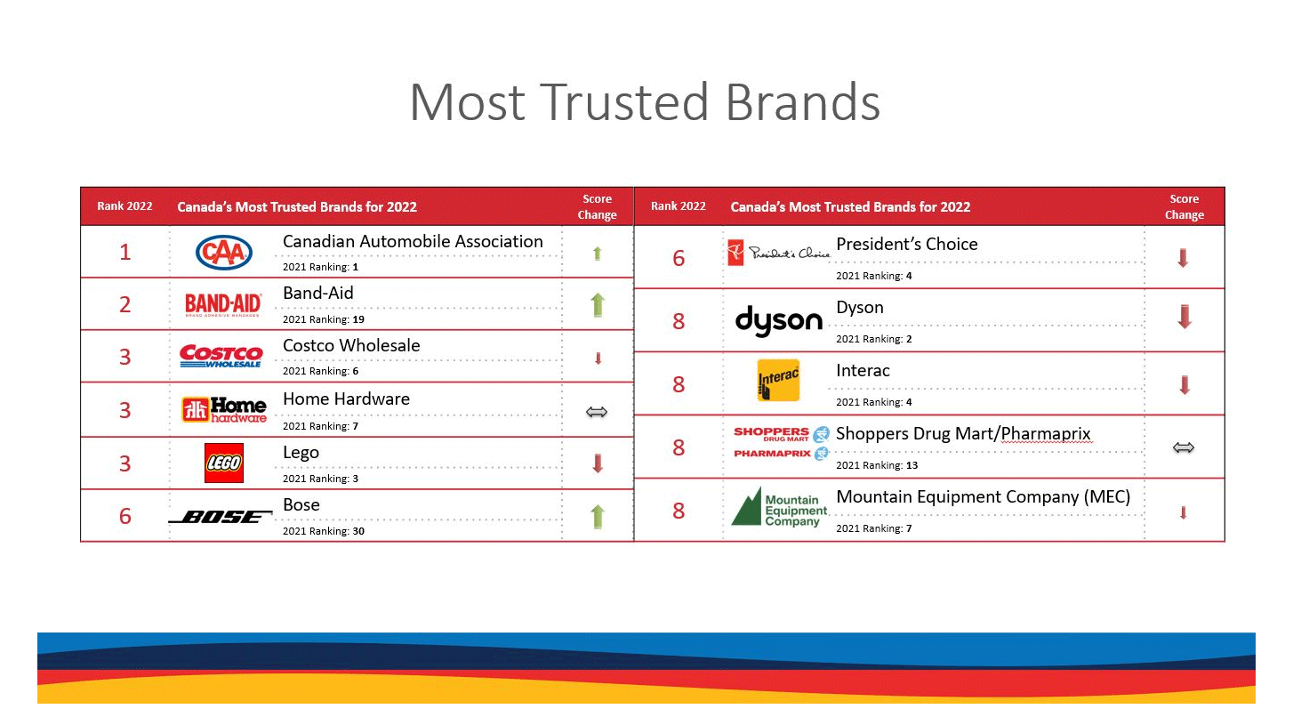 GBTI 2022 Top 10 Most Trusted Brands