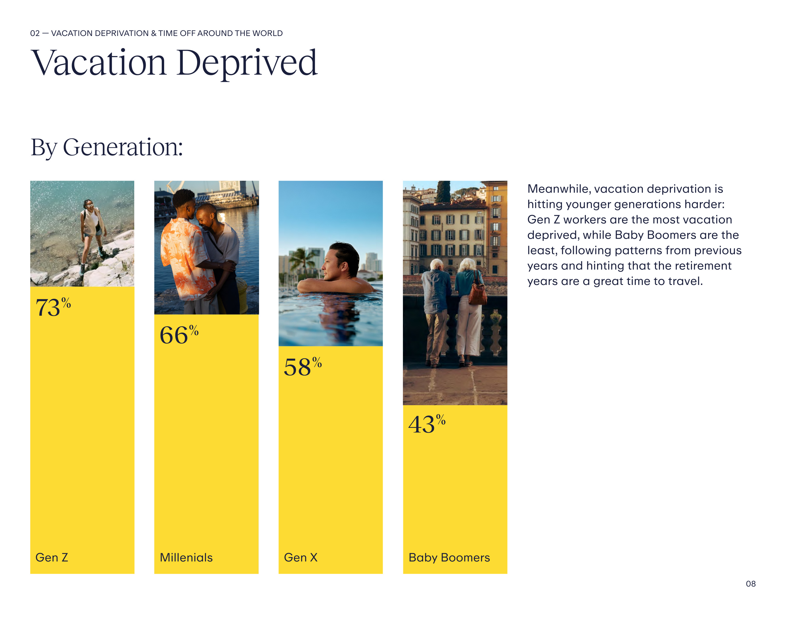 Younger generations are more vacation deprived