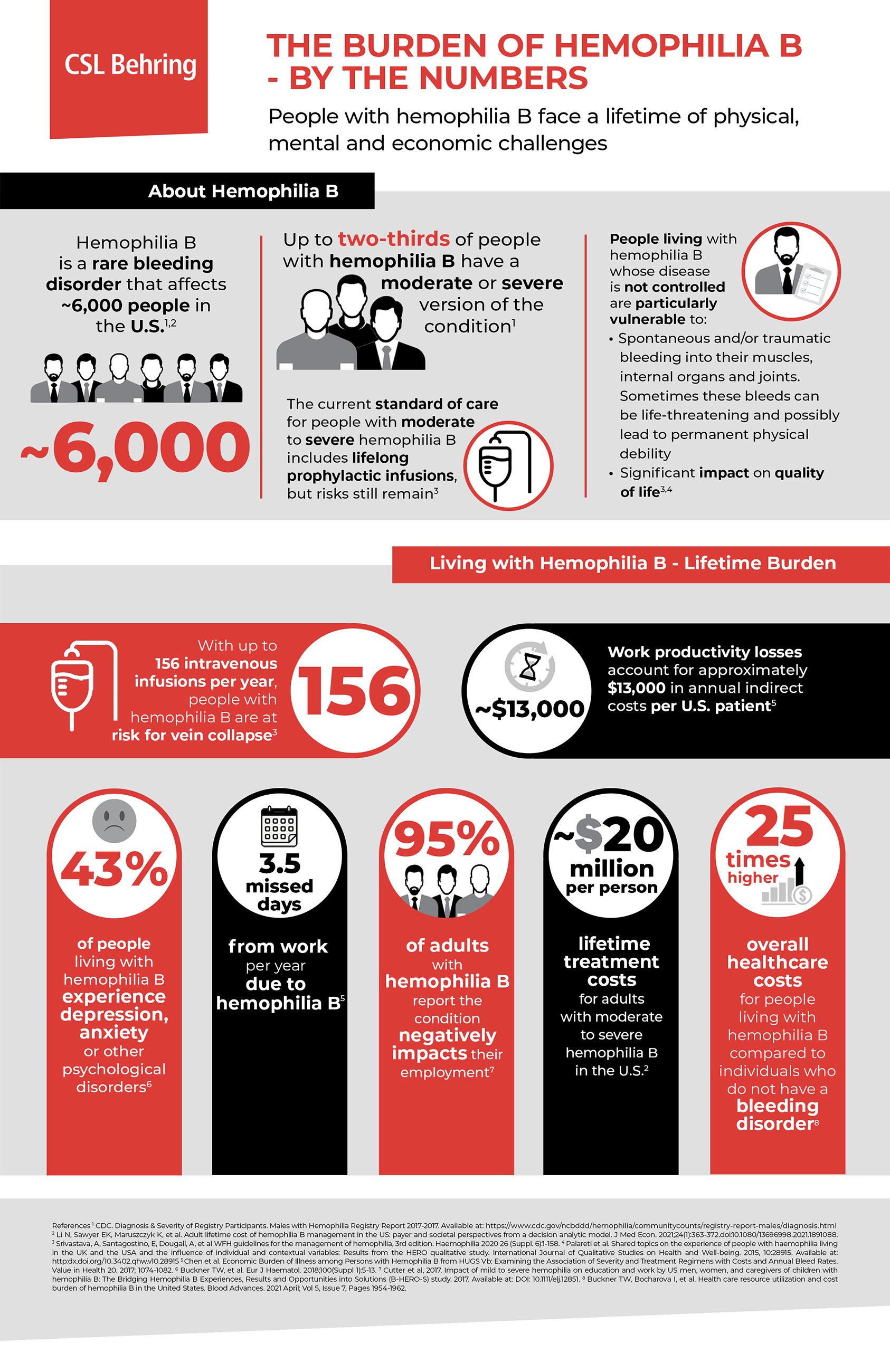 Burden of Hemophilia B infographic