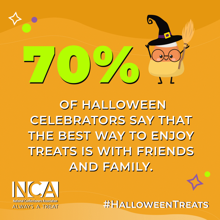 70% of Halloween celebrators say that the best way to enjoy treats is with friends and family.