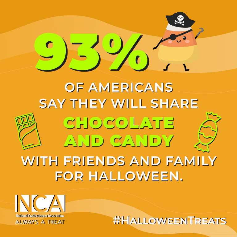 93% of Americans say they will share chocolate and candy with friends and family for Halloween.
