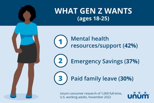 The top 3 non-insurance benefits Gen Z wants: Mental health resources/support, emergency savings, and paid family leave.