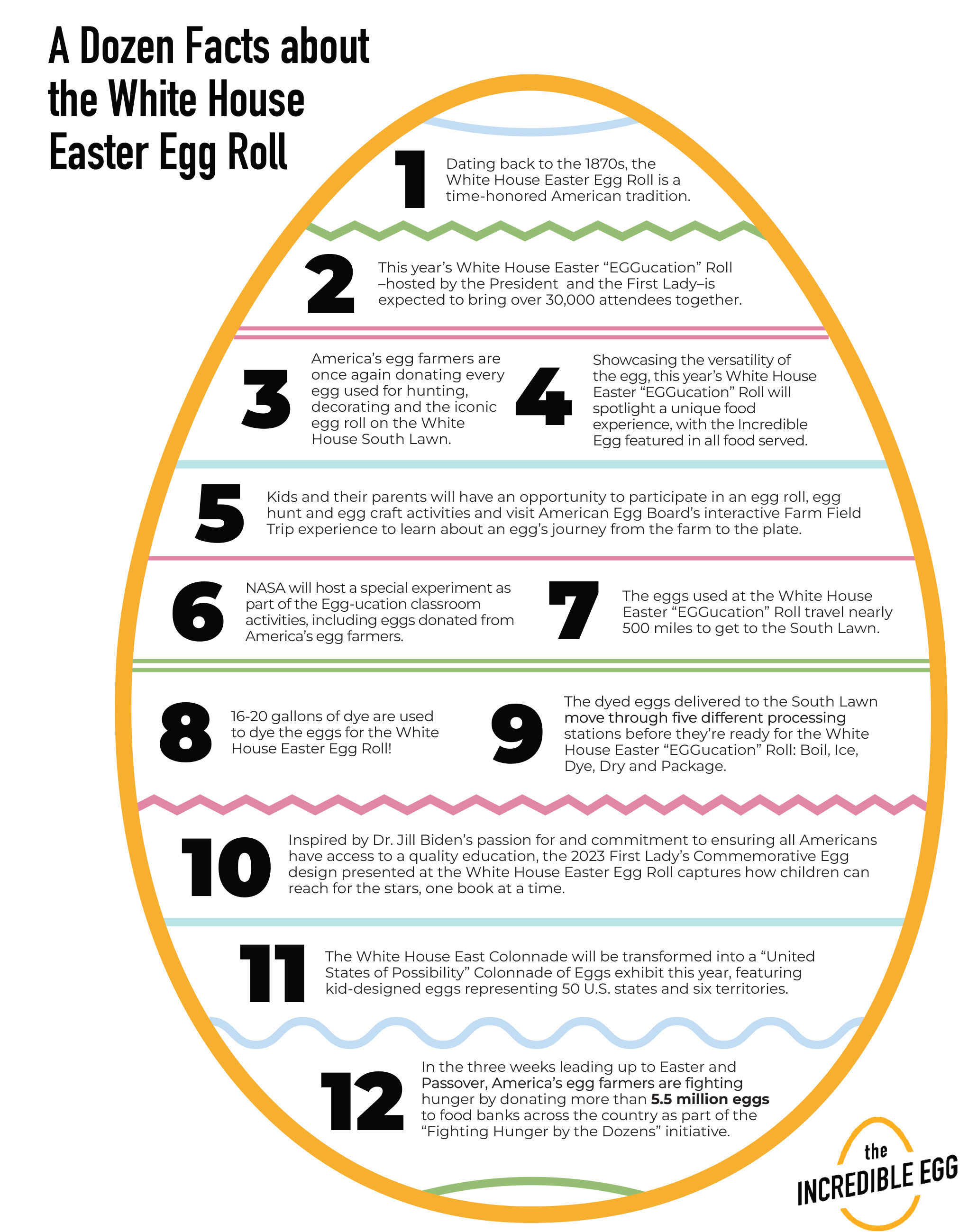 White House Easter “EGGucation” Roll Fact Sheet