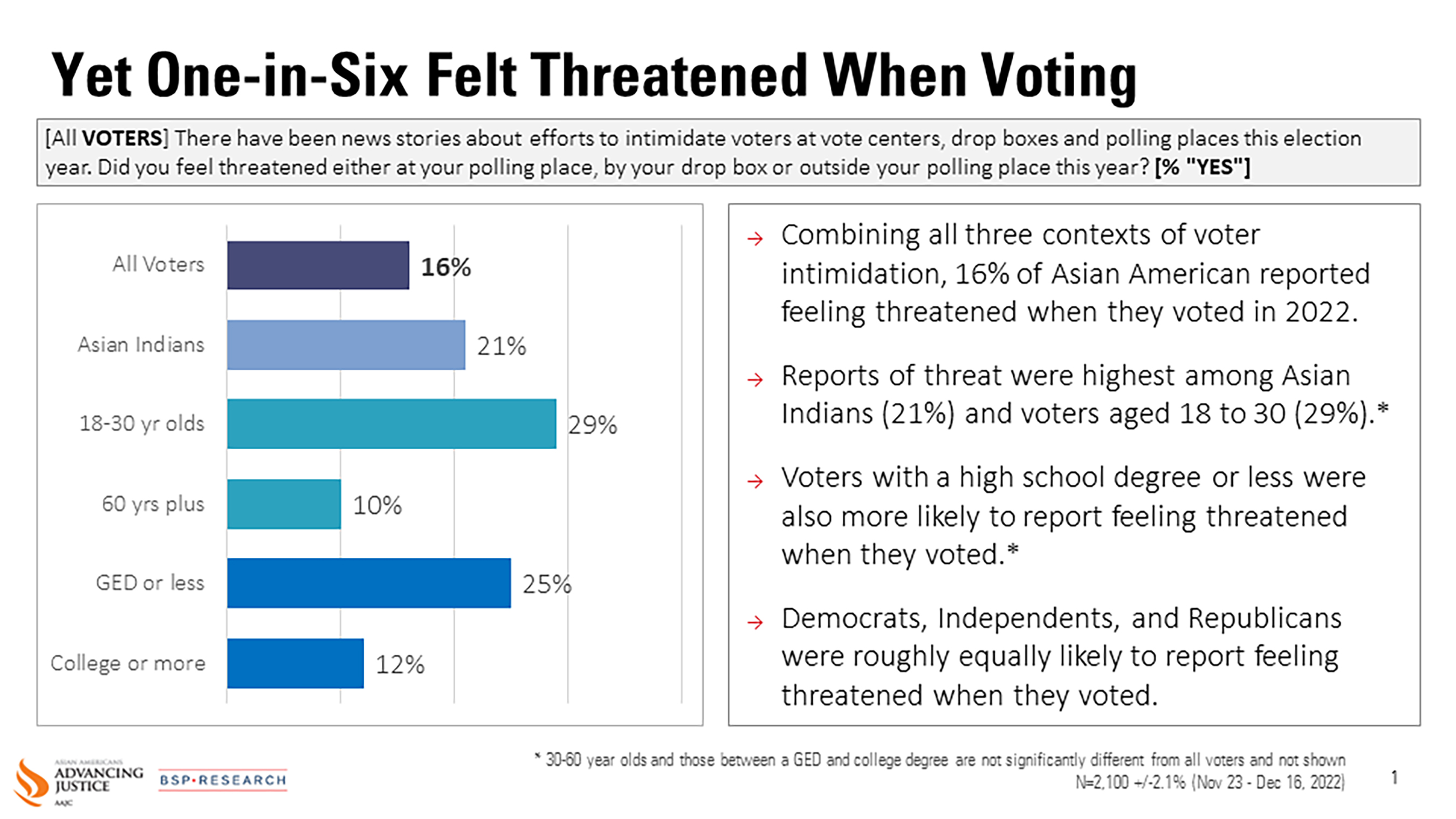 1 in 6 Asian Americans Felt Threatened While Voting in 2022 Midterm Elections According to New 2022 National Poll