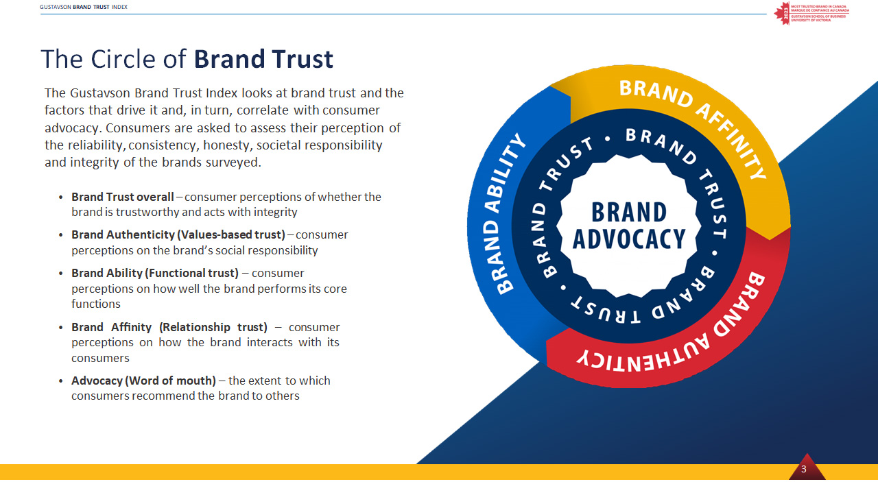 The Circle of Brand Trust