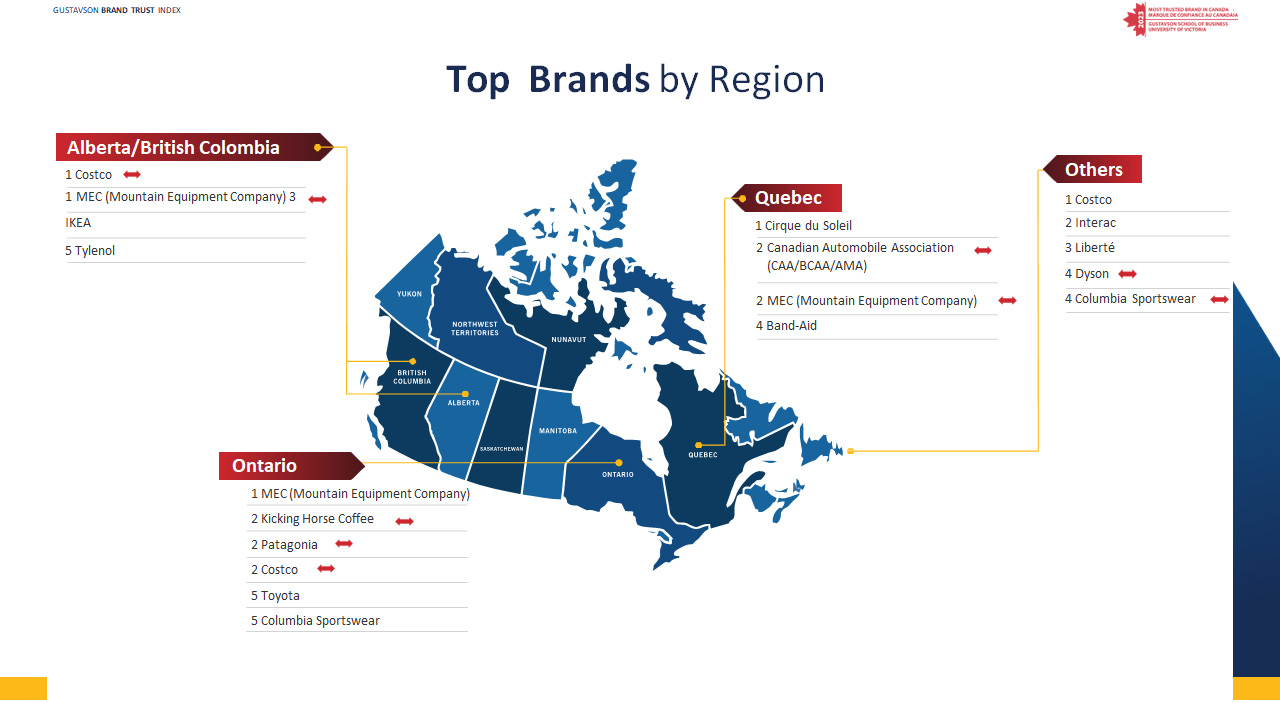 Top Brands by Region