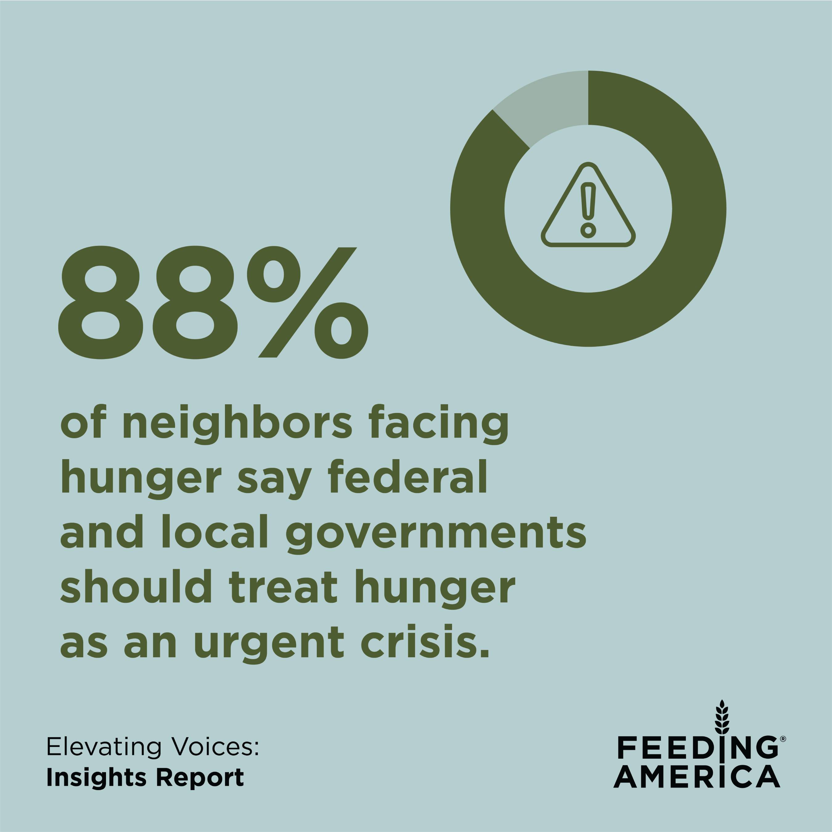 88% of neighbors facing hunger say federal and local governments should treat hunger as an urgent crisis.