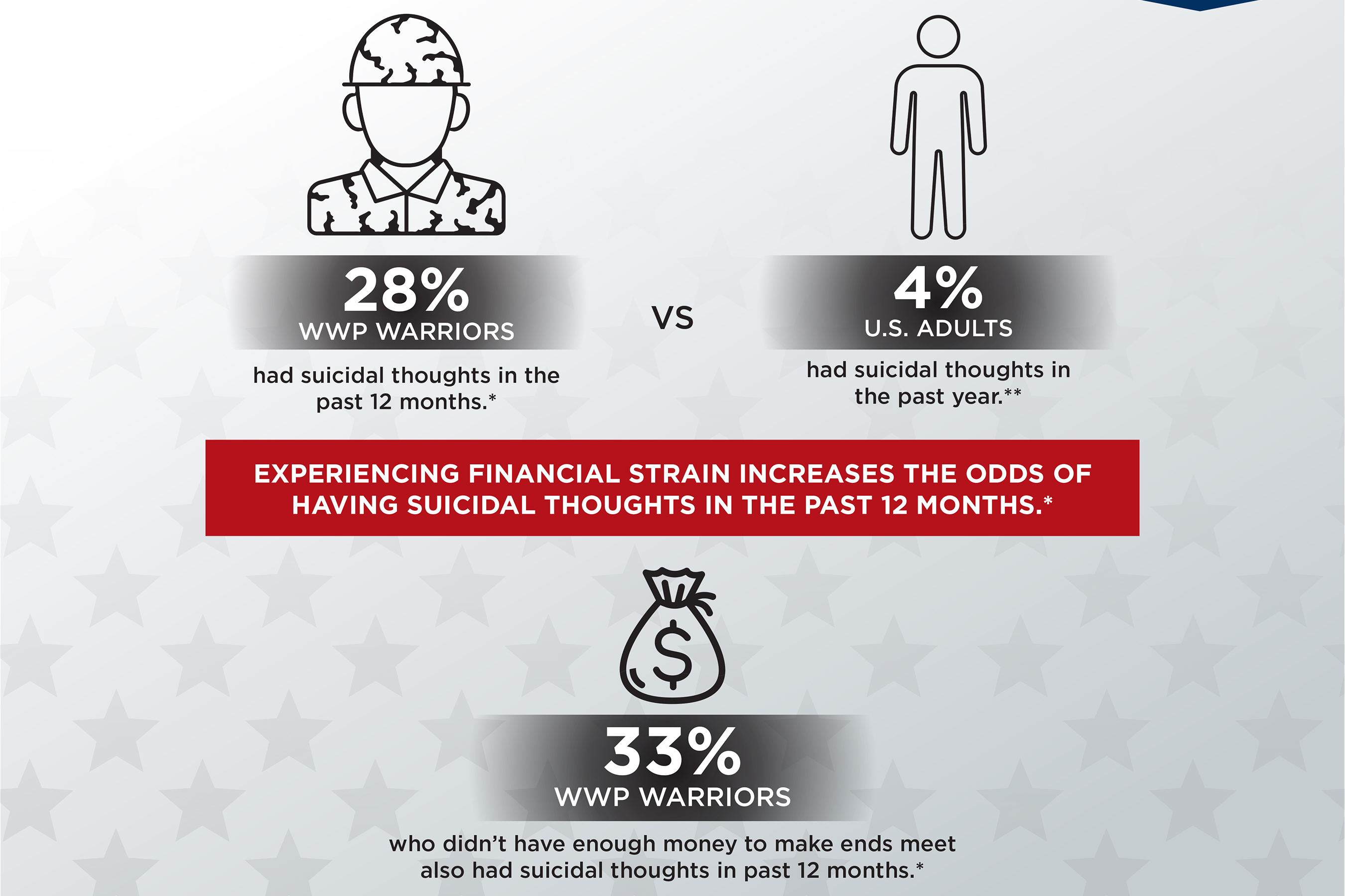 Among veterans registered with Wounded Warrior Project®, those experiencing financial strain are more likely to have suicidal thoughts in the past year than WWP warriors who are not experiencing financial strain. This is concerning, given the non-profit's Annual Warrior Survey notes that 64% of WWP warriors had struggled to make ends meet at some point in the last 12 months.