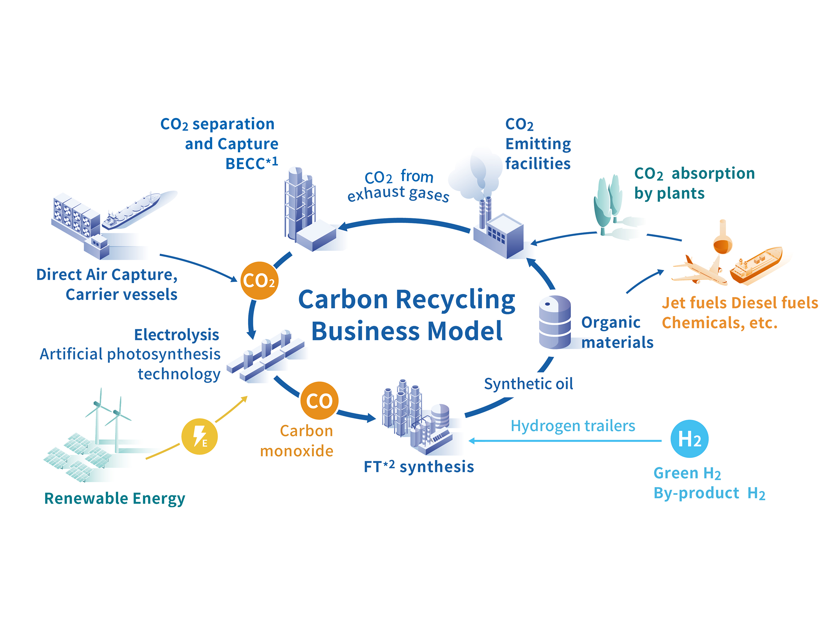 Carbon Recycling (*1 Bioenergy with Carbon Capture, *2 Fischer-Tropsch process)