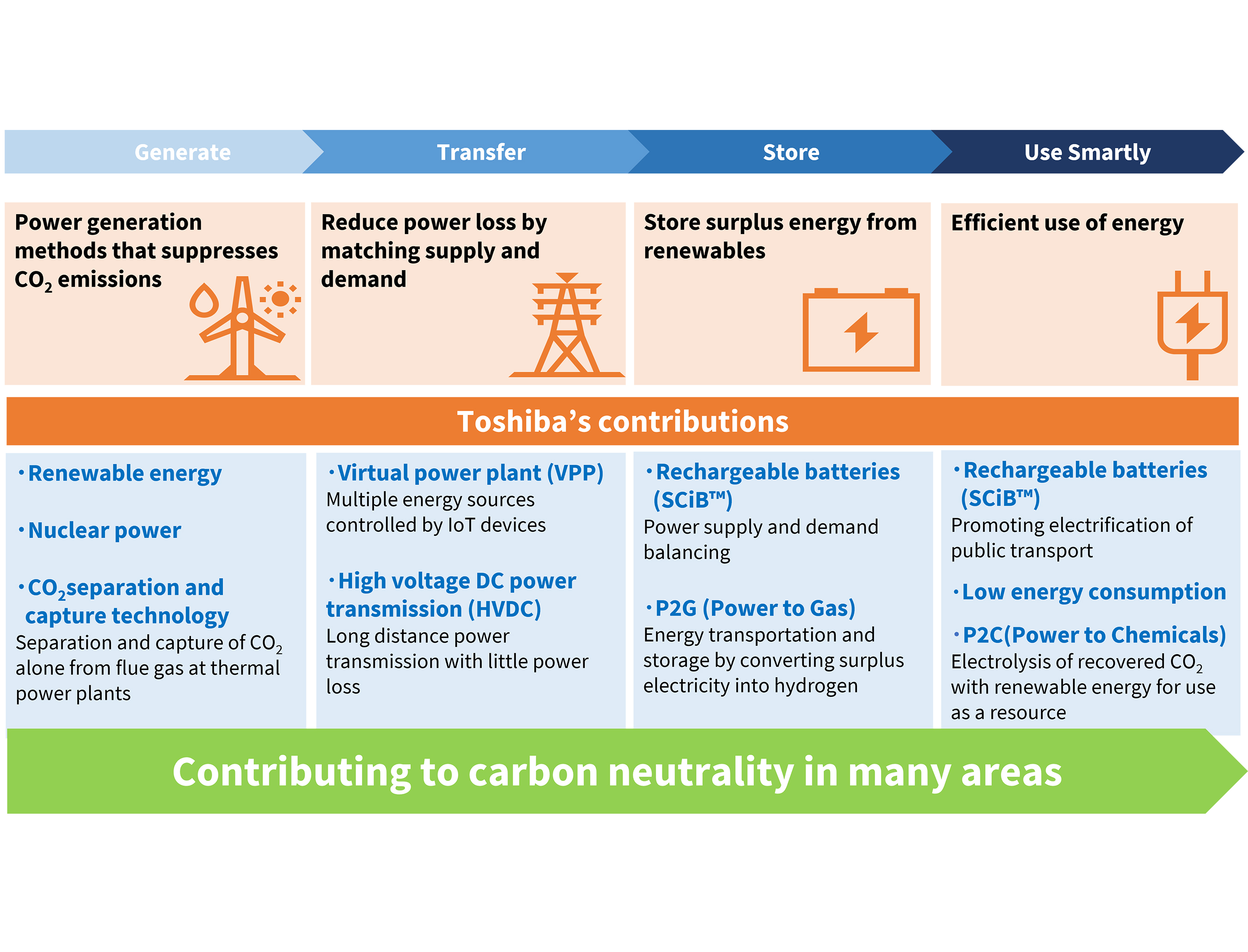 Toshiba's Contributions to Carbon Neutrality