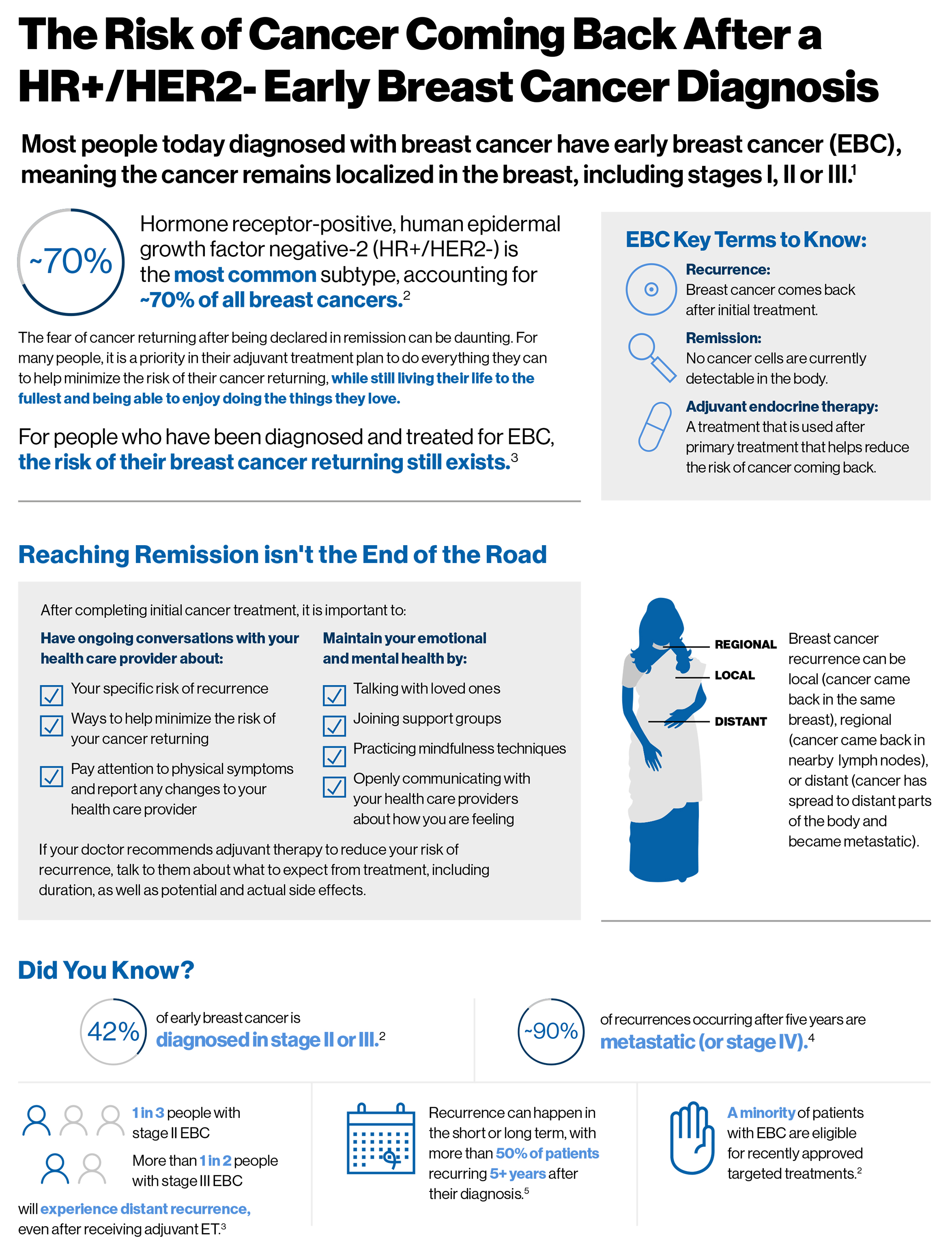 Early Breast Cancer Fact Sheet