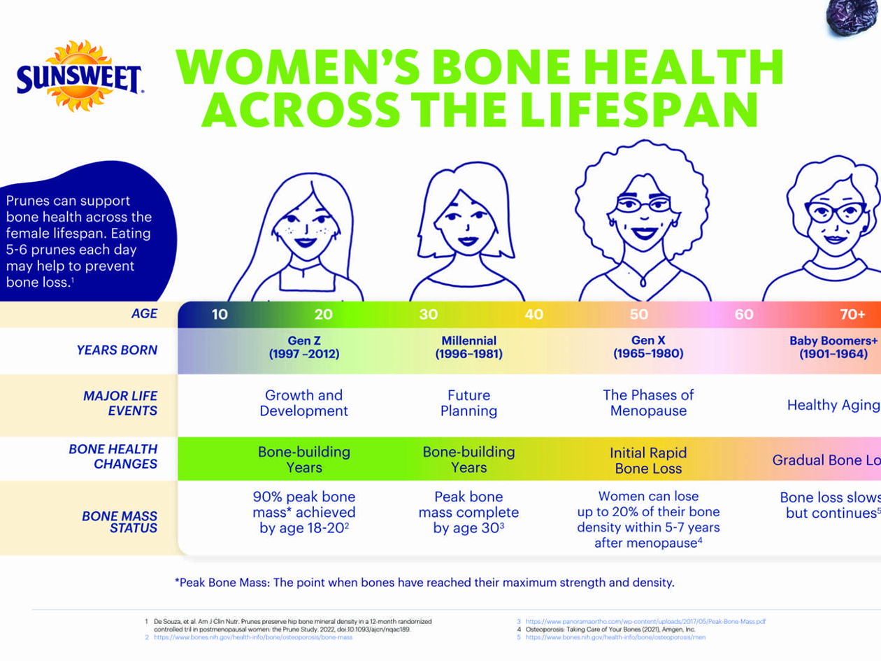 Women’s Bone Health Across the Lifespan