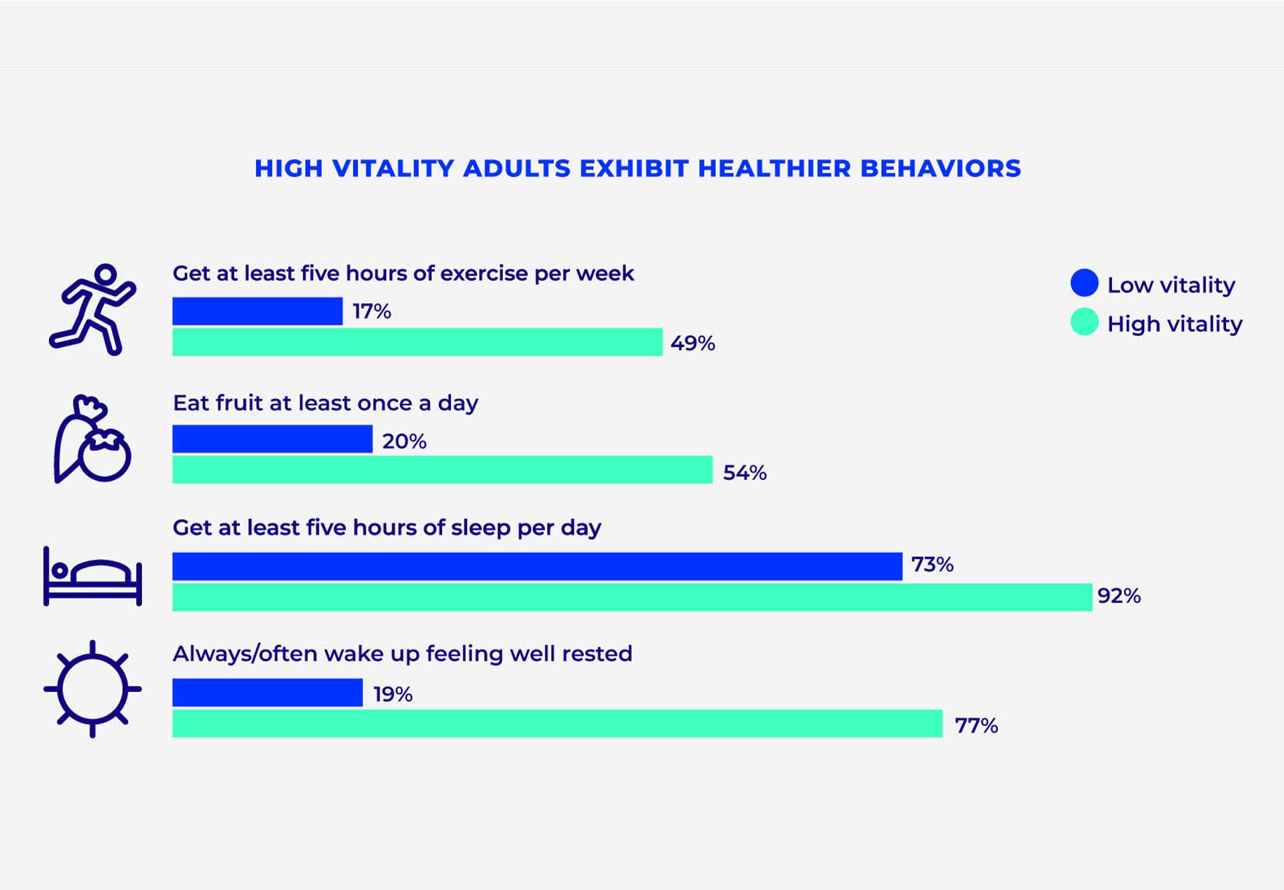 Healthy habits and health engagement are linked to higher vitality.