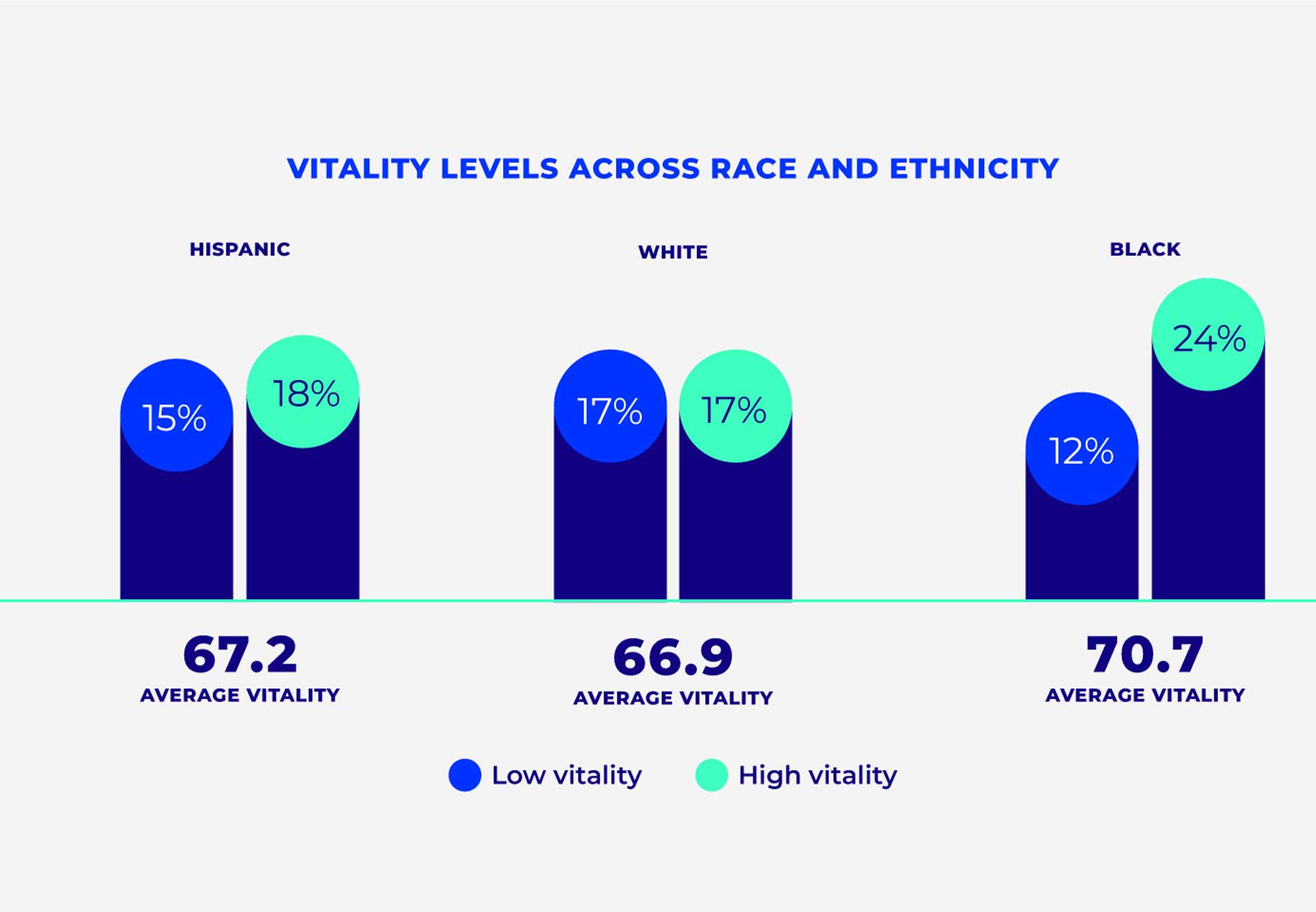 Black respondents had the highest vitality score than any other race/ethnicity, and their high vitality rate is 7 points higher than their white counterparts (24% vs. 17%).