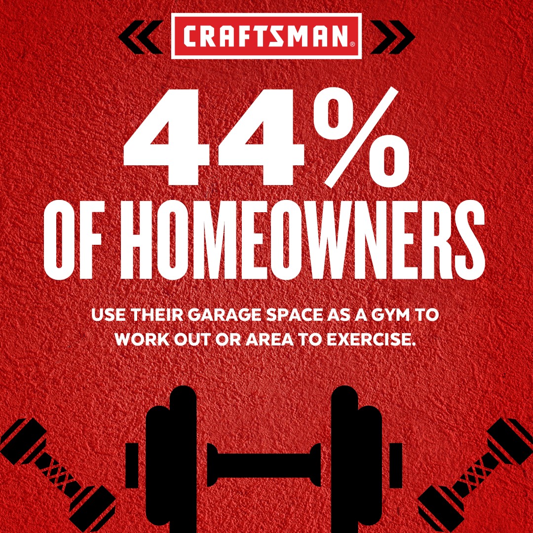 44% homeowners use their garage space as a gym to work out or area to exercise