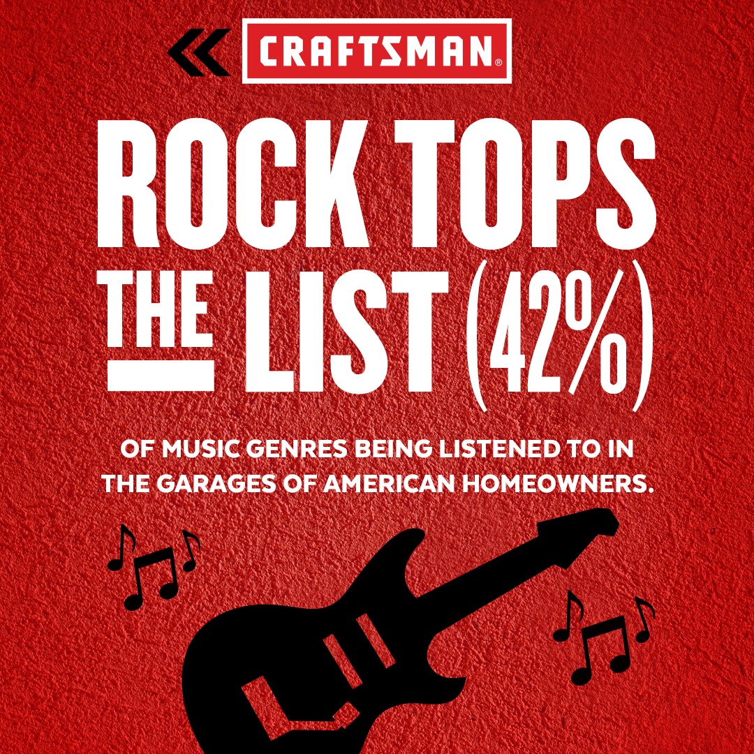 Rock tops the list of music genres (42%) being listened to in the garages of American homeowners
