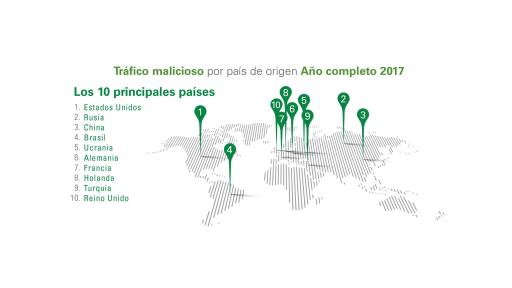 Top 10: tráfico malicioso por país de origen 2017
