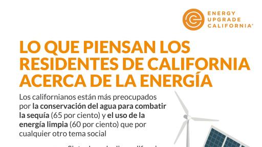 Qu&eacute; piensan los californianos de la energ&iacute;a