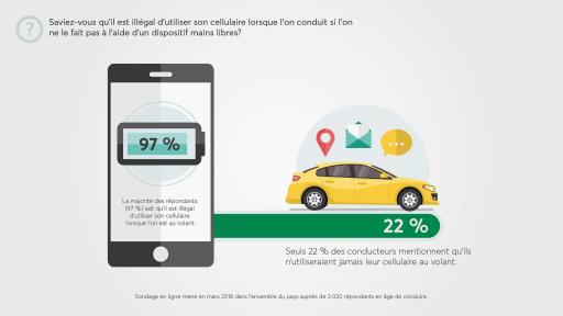 Saviez-vous qu’il est illégal d’utiliser son cellulaire lorsque l’on conduit si l’on ne le fait pas à l’aide d’un dispositif mains libres?