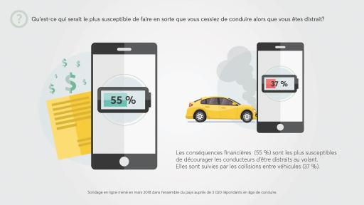 Les conséquences financières (55 %) sont les plus susceptibles de décourager les conducteurs d’être distraits au volant. Elles sont suivies par les collisions entre véhicules (37 %).