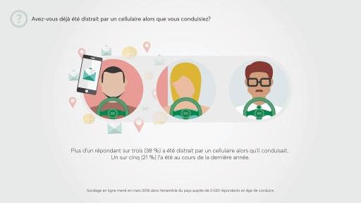 Plus d’un répondant sur trois (38 %) a été distrait par un cellulaire alors qu’il conduisait. Un sur cinq (21 %) l’a été au cours de la dernière année.
