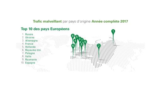 Top dix des pays qui génère du trafic internet malveillant en Europe