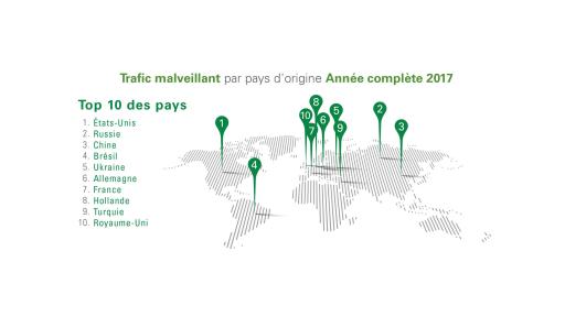De top 10 landen  die malicious internet traffic genereren vanuit een globaal perspectief