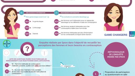 Infographie sur les résultats de l’étude TANCO menée par IPSOS