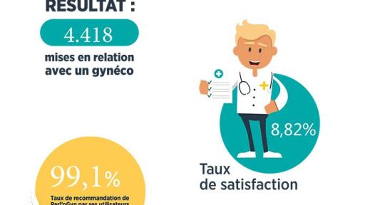 Infographie Parl’oGyn : chiffres clés les premiers retours