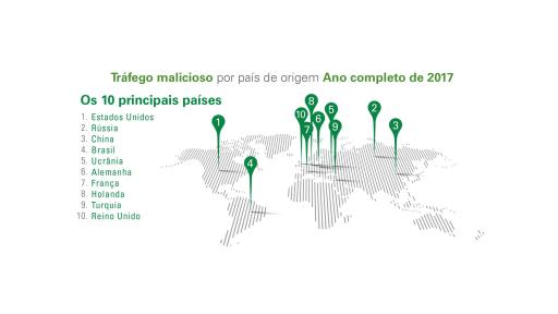 Top 10: tráfego malicioso por país de origem 2017