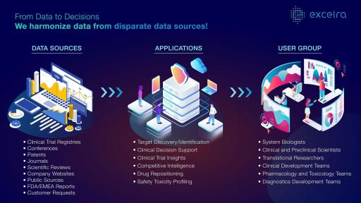From Data to Decisions. We harmonize data from disparate data sources!