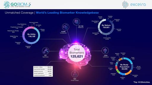 Unmatched Coverage | World's Leading Biomarker Knowledgebase