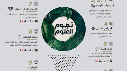 A breakdown of the upcoming Stars of Science episodes 
<br>
مخطط تفصيلي لحلقات برنامج نجوم العلوم القادمة