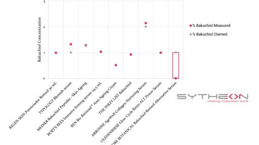 Image of the Assessment of Bakuchiol level by HPLC in 9 commercial products