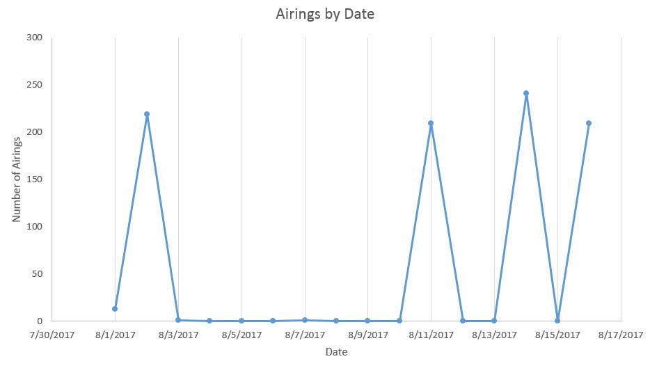 Airings by Date data